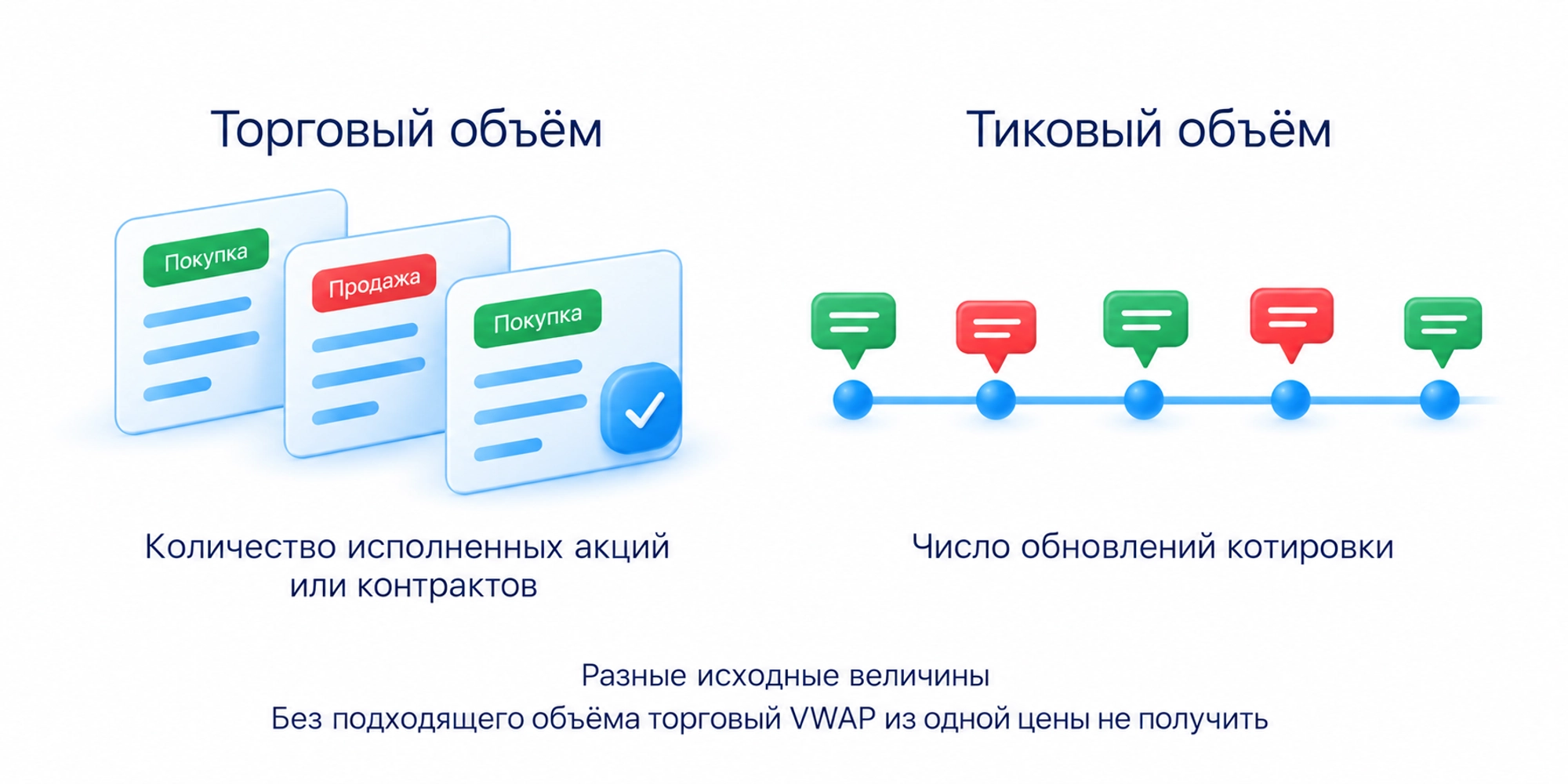 Торговый объём исполненных единиц инструмента и тиковый объём обновлений котировки — разные данные.