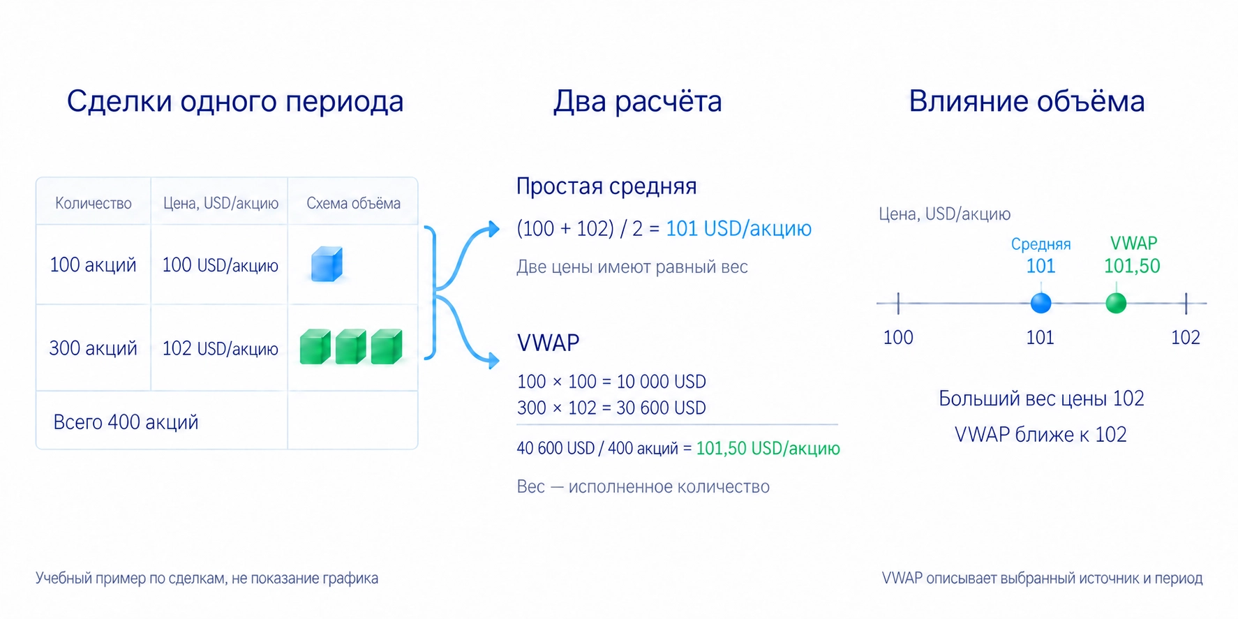 100 акций по 100 и 300 по 102 доллара дают VWAP 101,50 против простой средней 101; больший объём имеет больший вес.