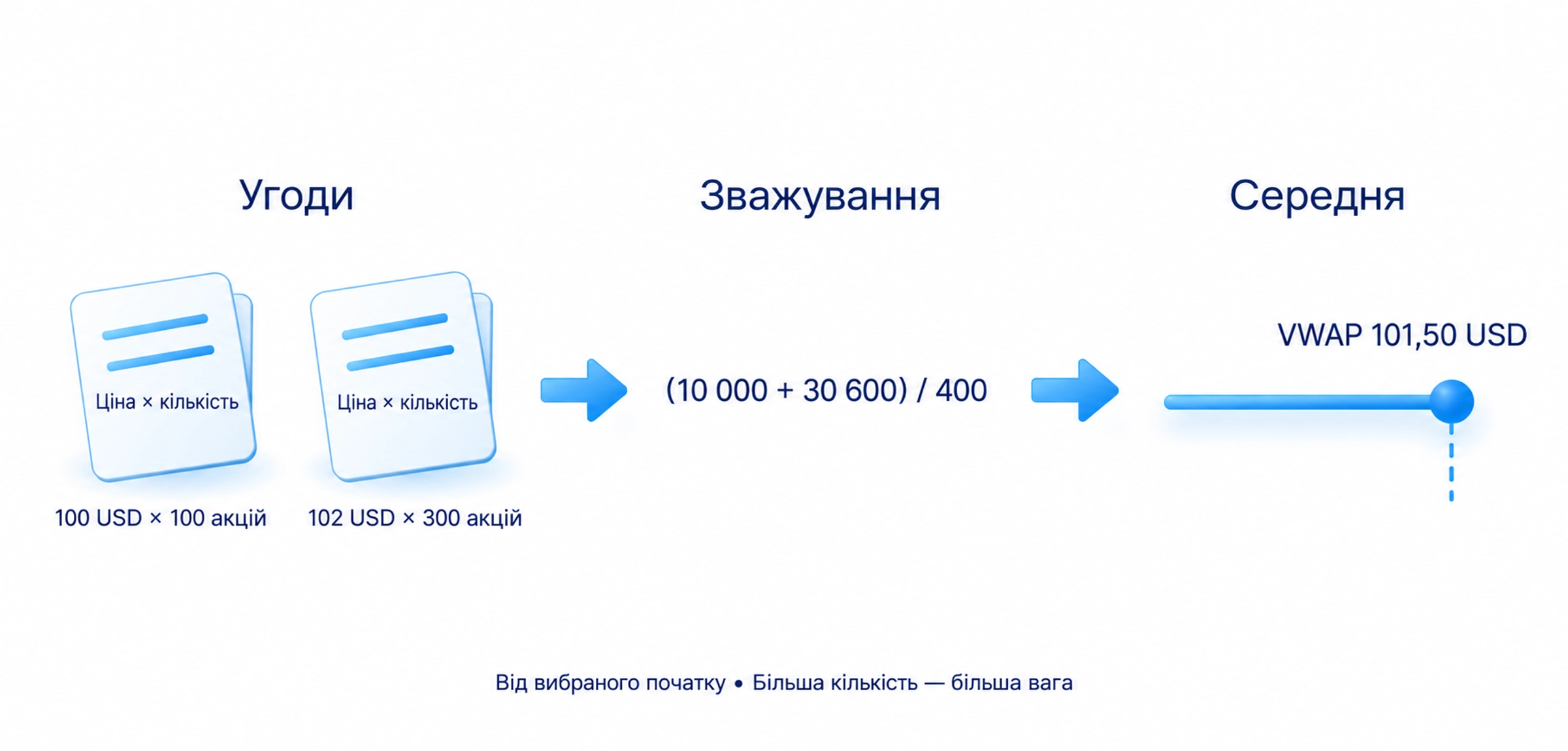 VWAP усереднює ціни від вибраного початку з вагою проторгованих одиниць і не встановлює справедливої вартості чи намірів учасників