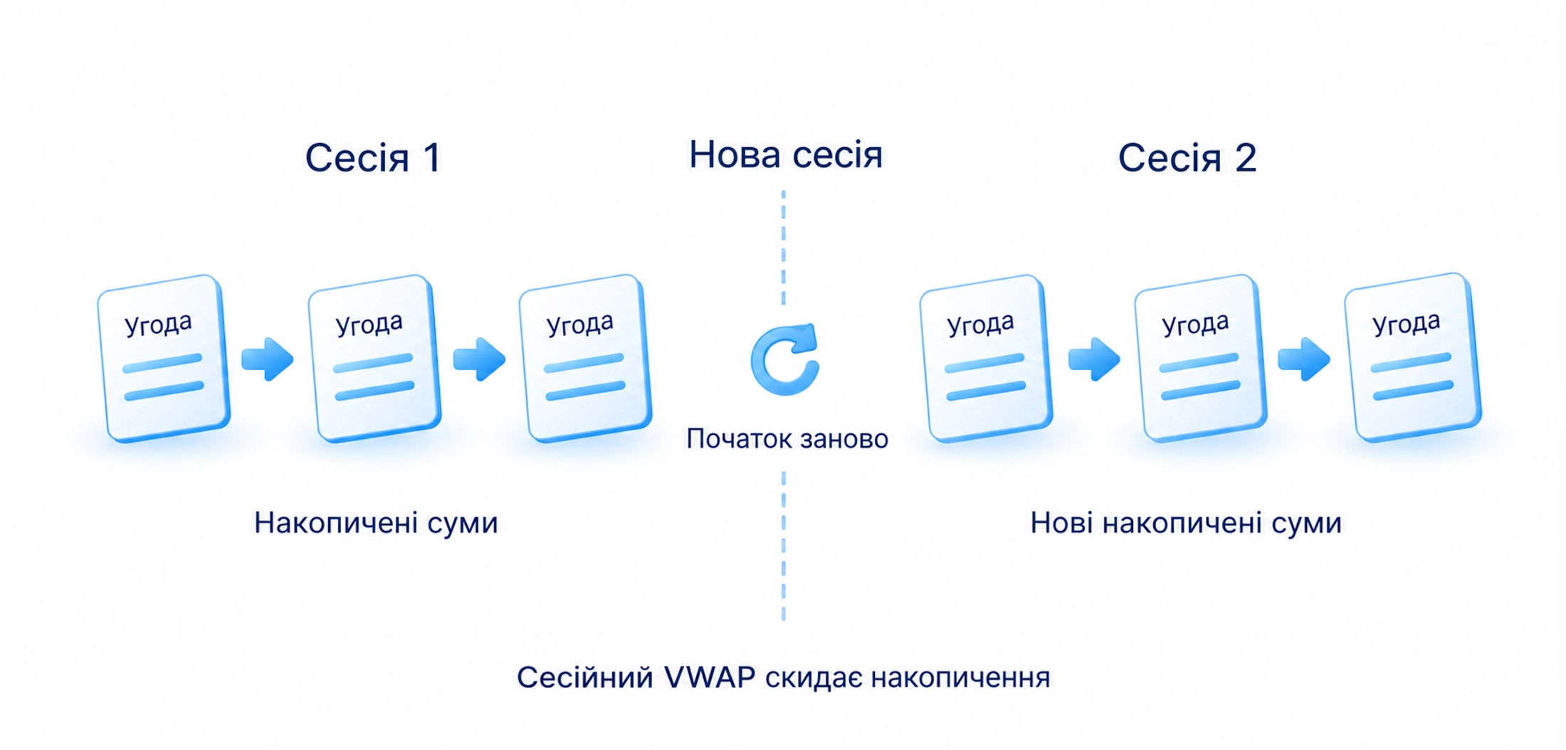 Сесійний VWAP починає накопичення заново з новою сесією; інші режими мають інший початок