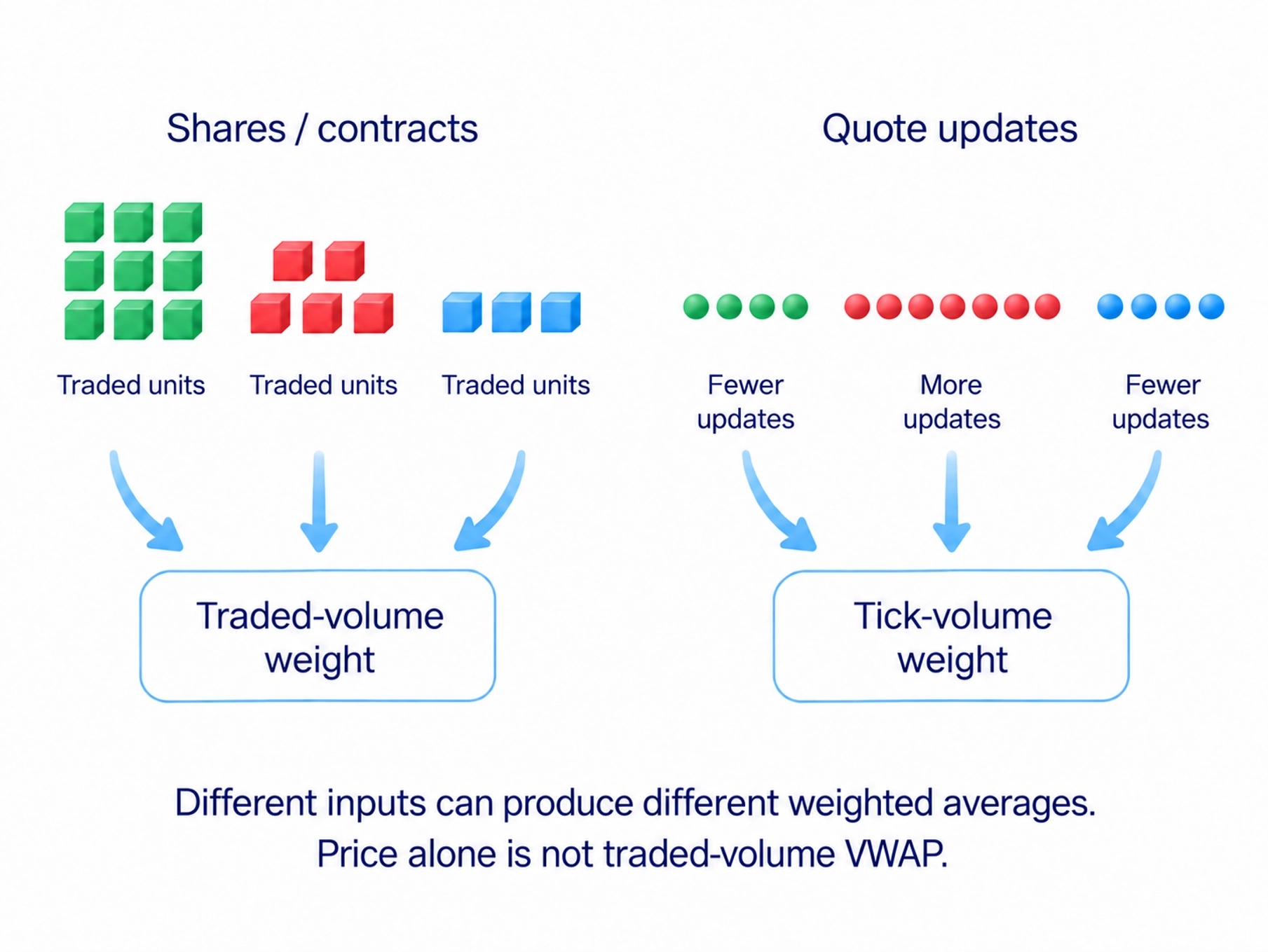 Tick volume counts quote updates and measures a different weight from traded shares or contracts; suitable volume is needed.