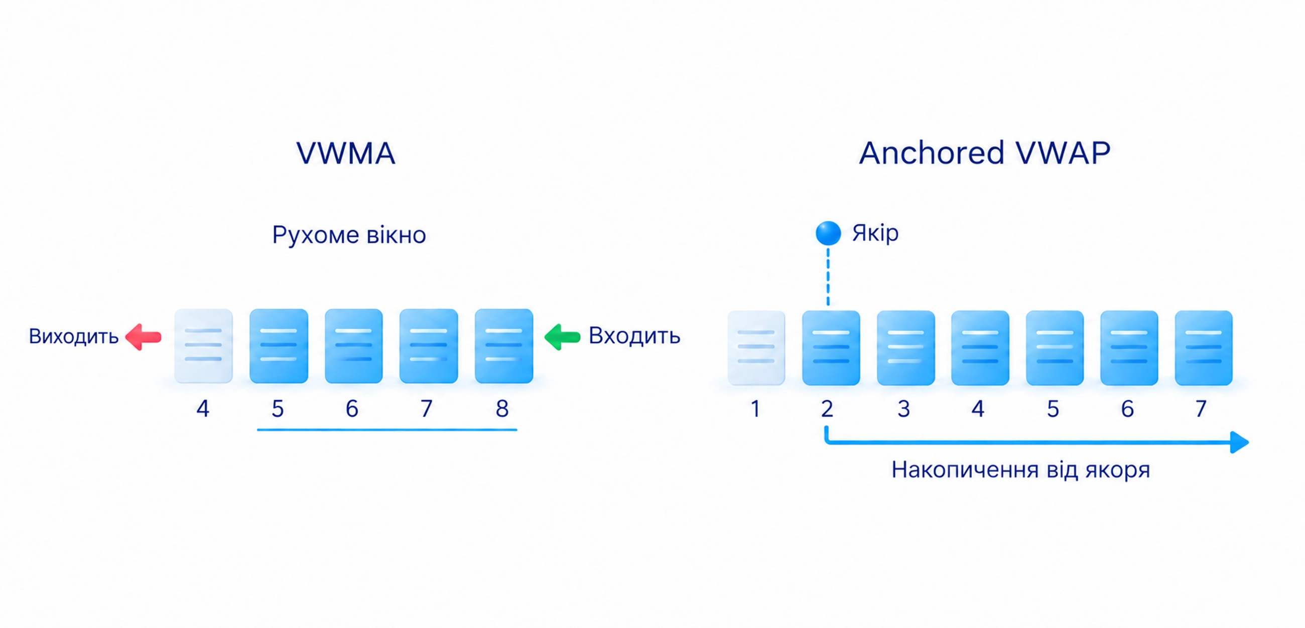 VWMA використовує рухоме вікно барів, а Anchored VWAP накопичує від вибраної точки