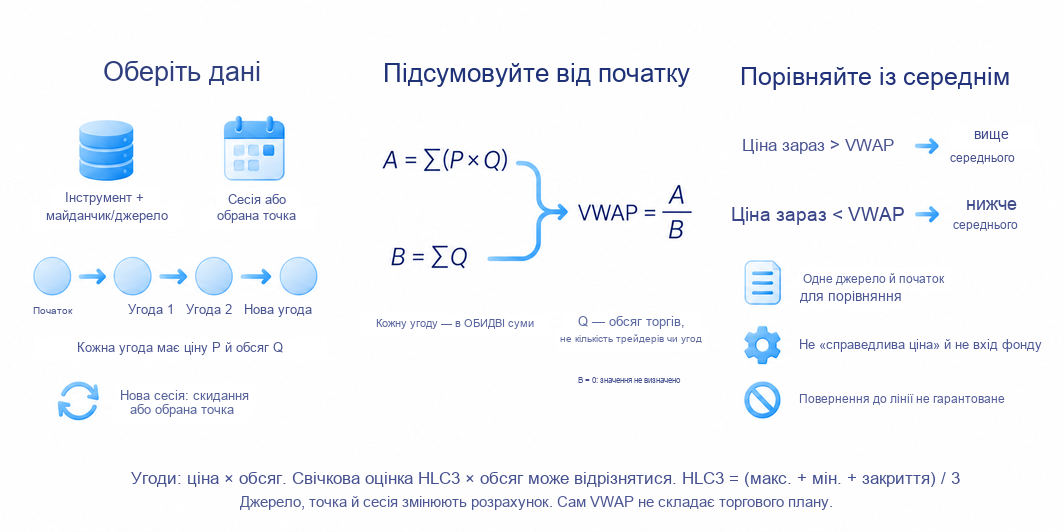 Схема VWAP: обирають дані й початок розрахунку, ділять суму ціни, помноженої на обсяг, на сумарний обсяг і порівнюють із поточною ціною