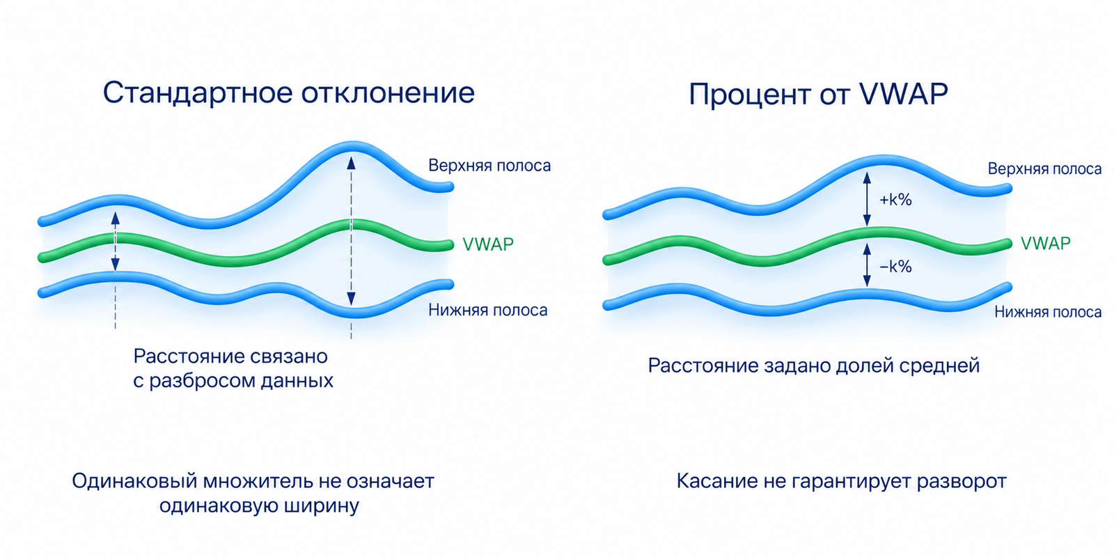 Режимы полос VWAP через стандартное отклонение и процент от средней задают разные расстояния; касание не гарантирует разворот.