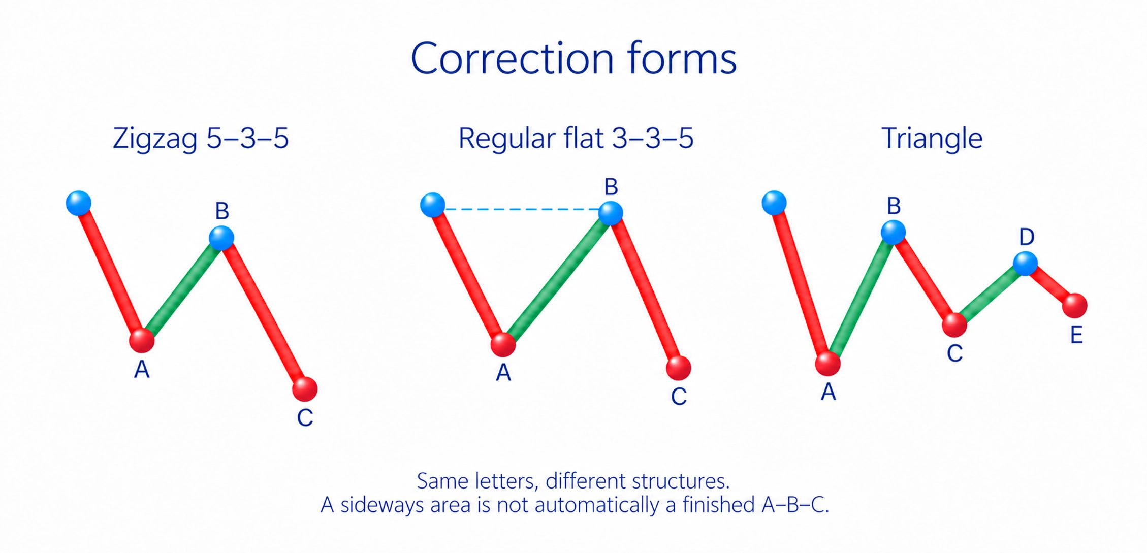 Zigzag 5-3-5, regular flat 3-3-5 and five-leg A-B-C-D-E triangle corrections