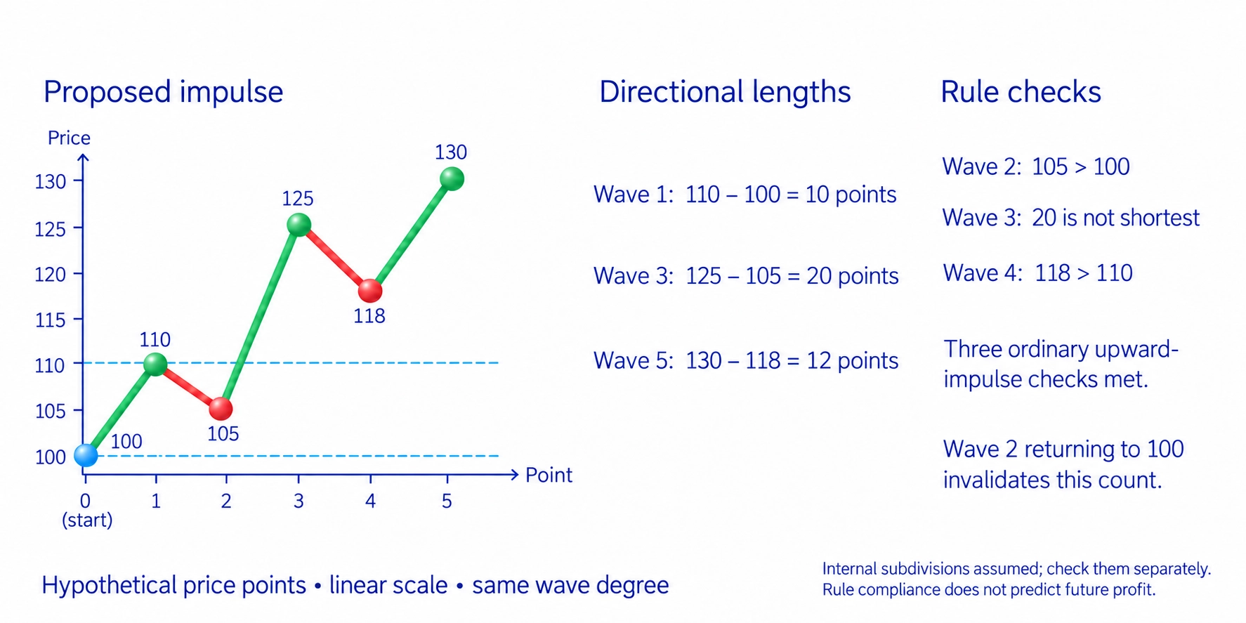 Hypothetical 100, 110, 105, 125, 118, 130 endpoints; directional lengths 10, 20, 12; internal subdivisions assumed