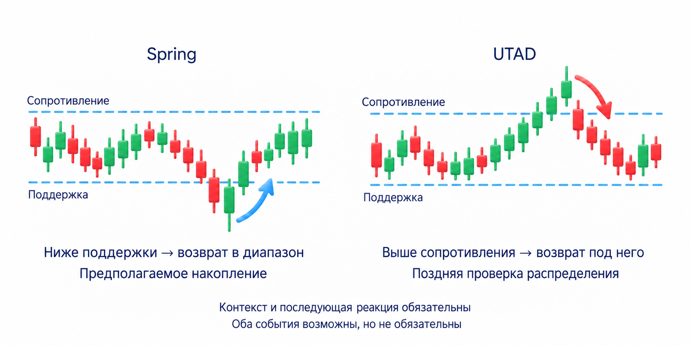 Spring выходит ниже поддержки и возвращается в предполагаемом накоплении; UTAD проверяет сопротивление сверху в позднем распределении; оба требуют контекста и последующей проверки