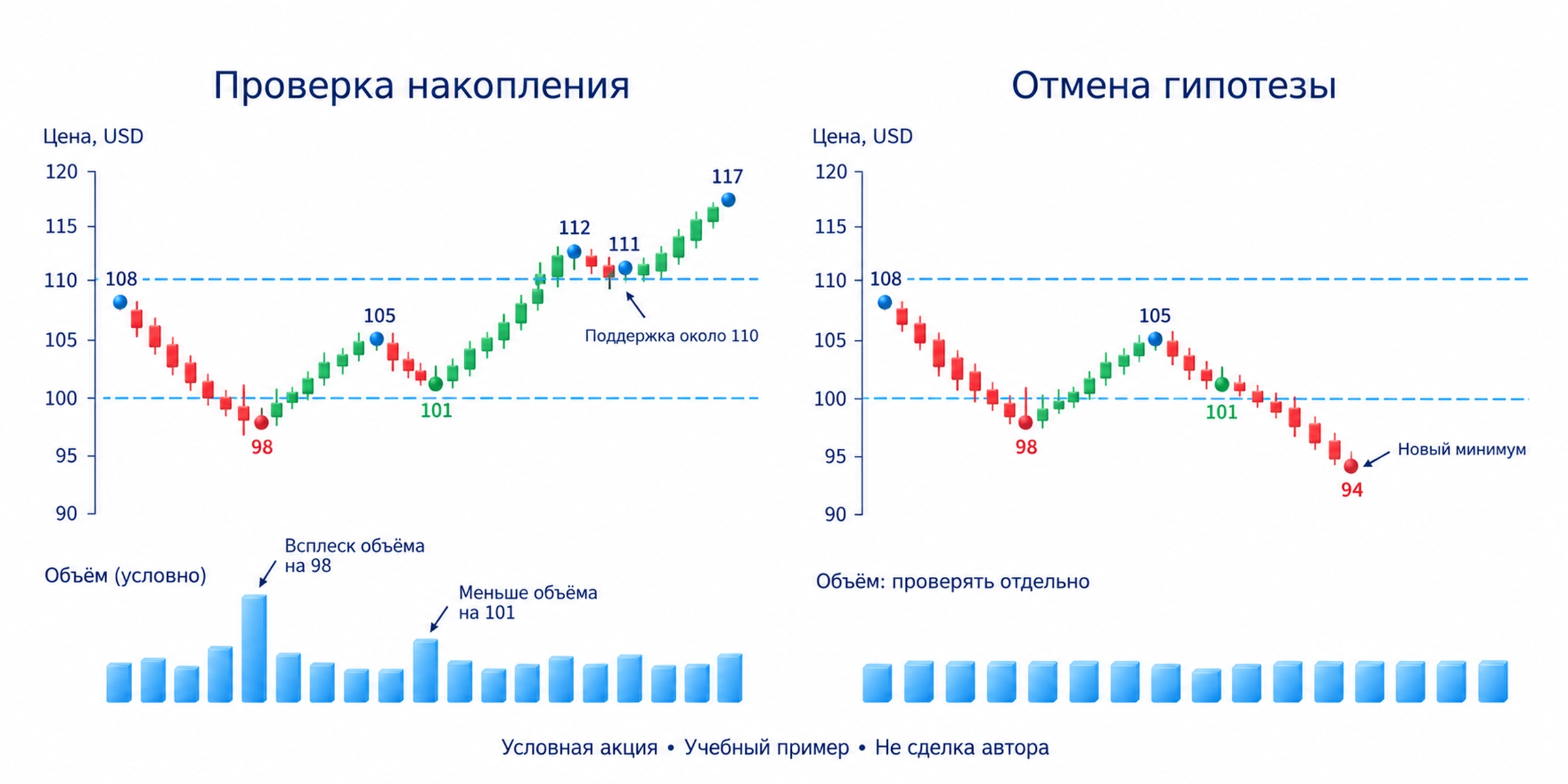 Учебный диапазон акции 100–110 долларов: выход до 98 с возвратом выше 100, тест на 101 при меньшем объёме, выход и удержанный возврат к 110; оставшаяся ниже 100 цена с новыми минимумами отменяет гипотезу