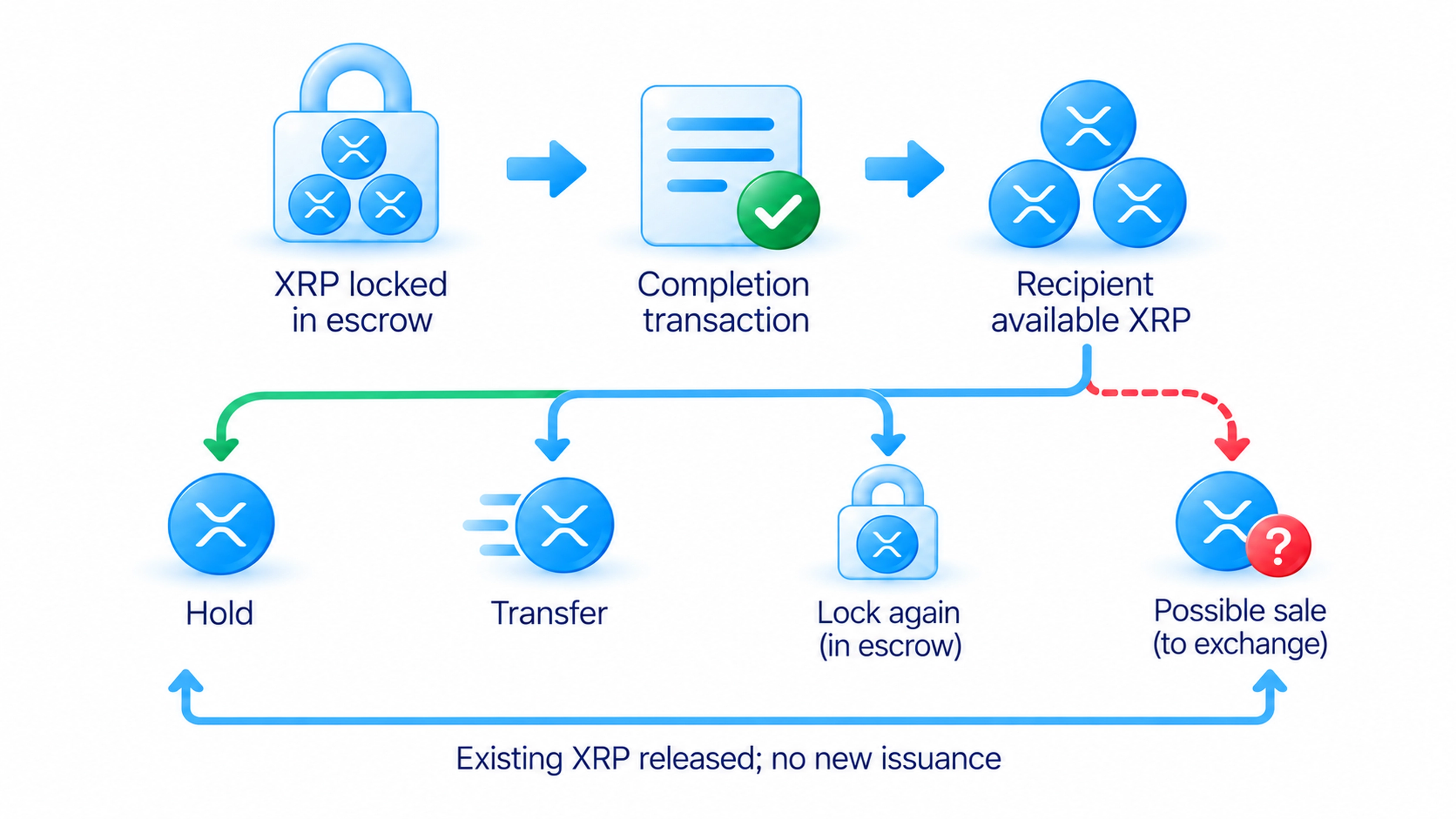 Unlocking existing XRP is not a sale; source-grounded XRP distinction.