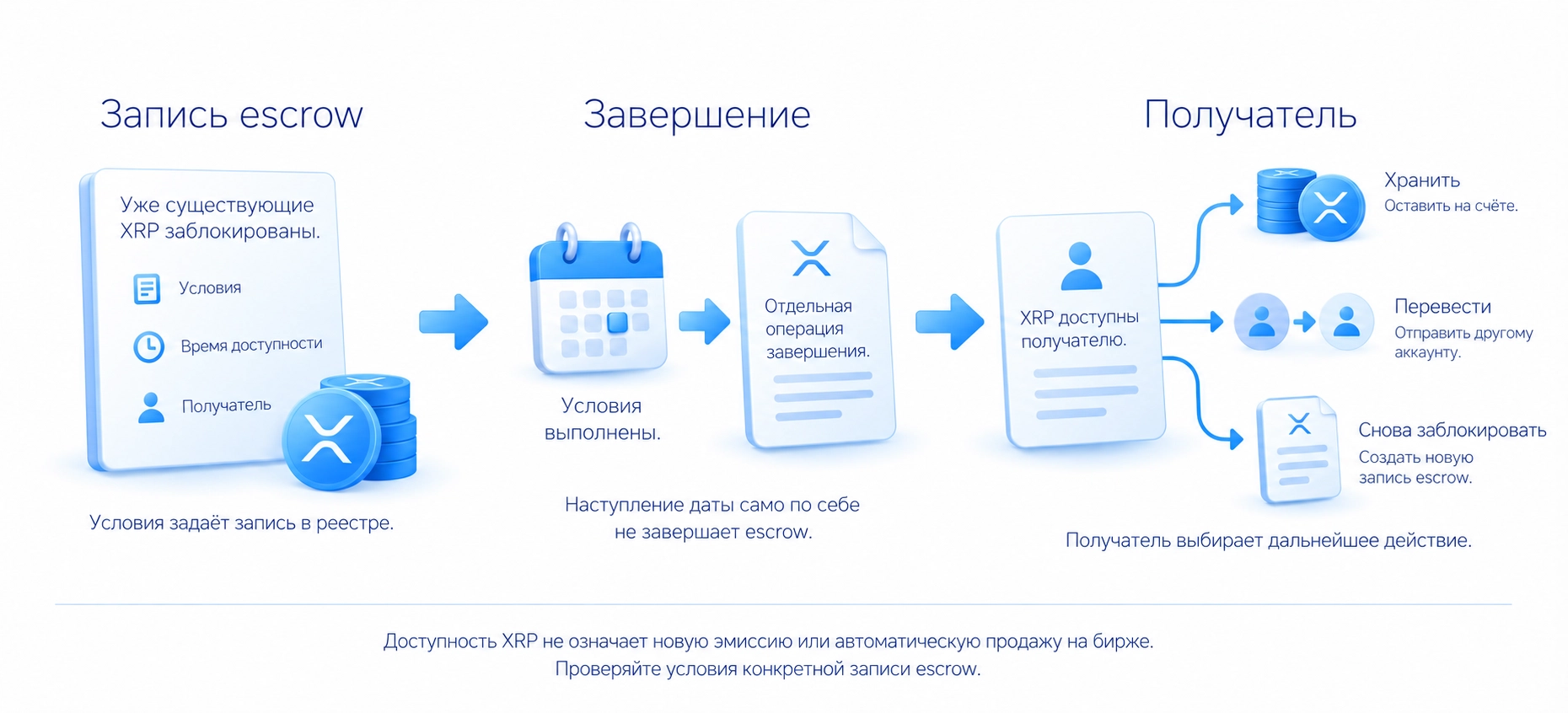 XRP заблокированы в escrow по условиям; отдельная операция завершает escrow, получатель может хранить, переводить или снова блокировать монеты; доступность не означает новую эмиссию или продажу