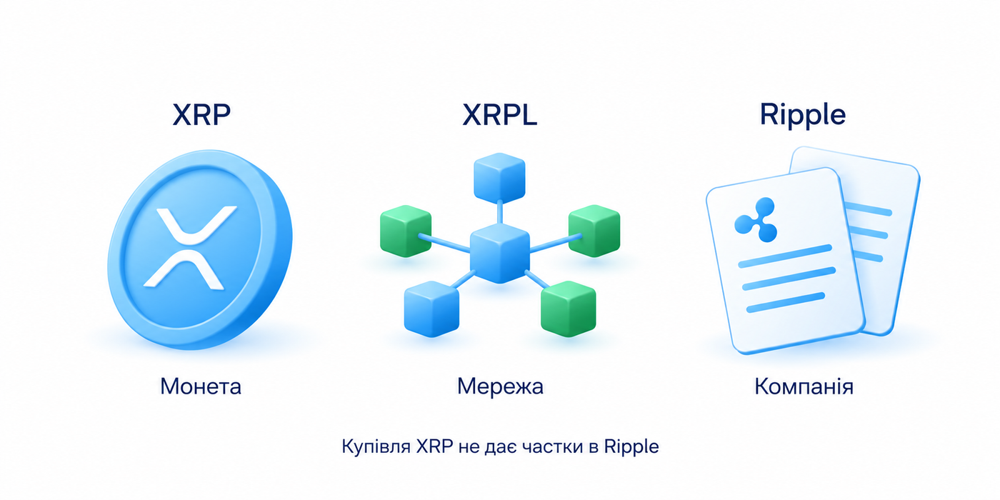 XRP є монетою, XRPL мережею, Ripple компанією; купівля XRP не дає частки у власності або права на прибуток компанії