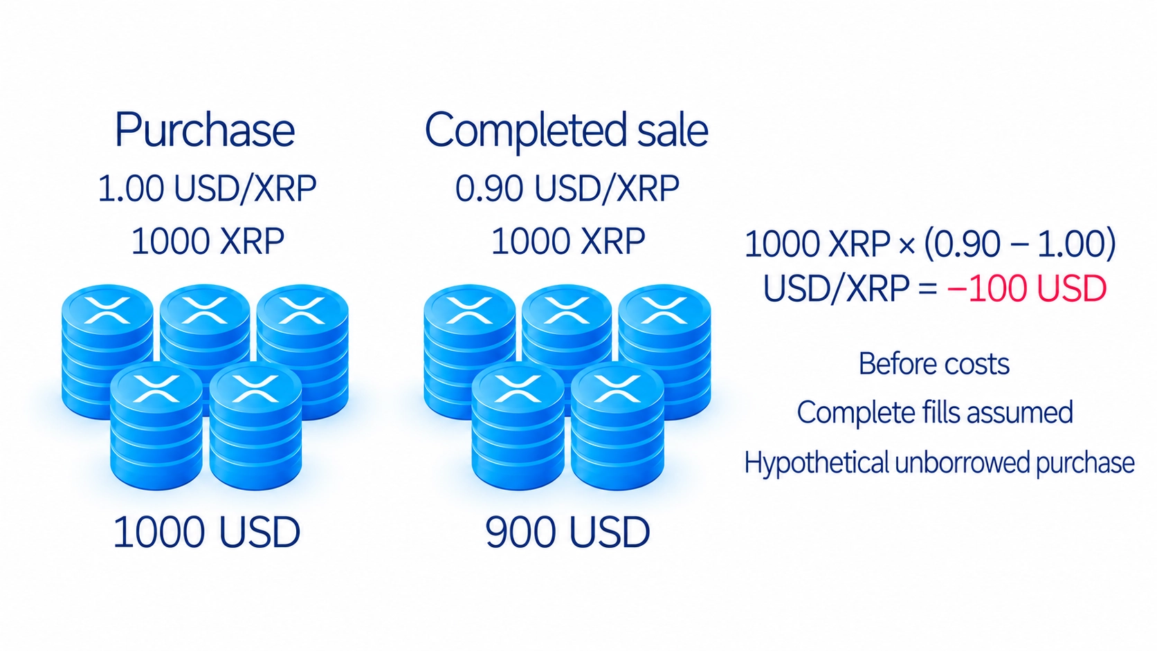 Hypothetical unborrowed XRP purchase; source-grounded XRP distinction.