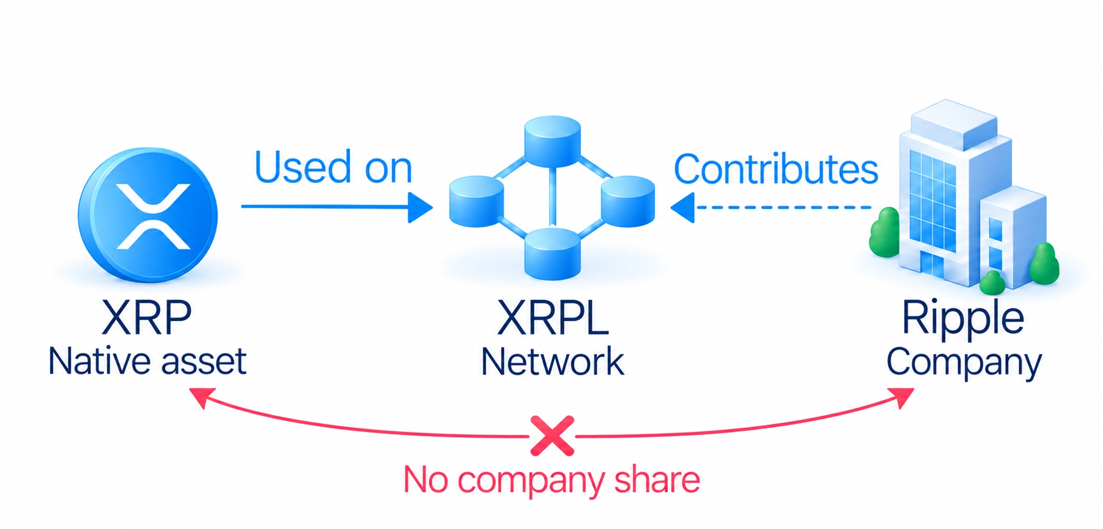 Three different names; source-grounded XRP distinction.